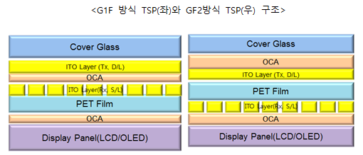 터치스크린 패널의 원리 및 기술별 종류 > INI COLUMN | INI R&C