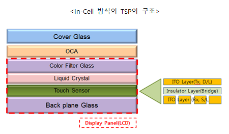 터치스크린 패널의 원리 및 기술별 종류 > INI COLUMN | INI R&C